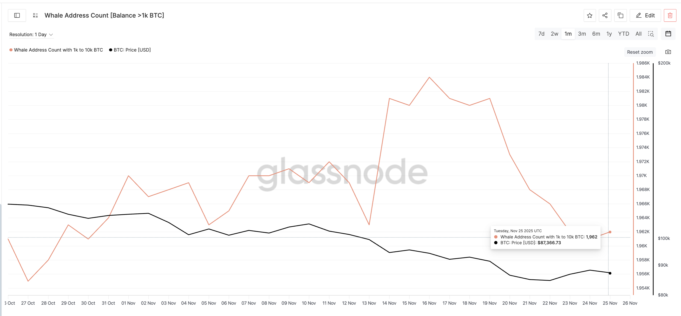 This One Bearish Setup Could Flip Bitcoin’s Bottom Theory ‘Upside Down’