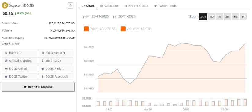 Dogecoin (DOGE) Price Prediction: Technical Patterns Suggest Conditional Upside as Market Seeks Direction