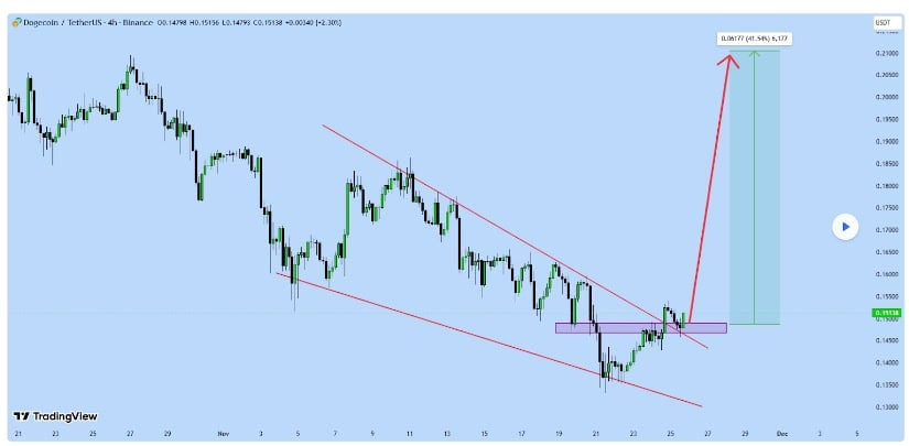 Dogecoin (DOGE) Price Prediction: Technical Patterns Suggest Conditional Upside as Market Seeks Direction