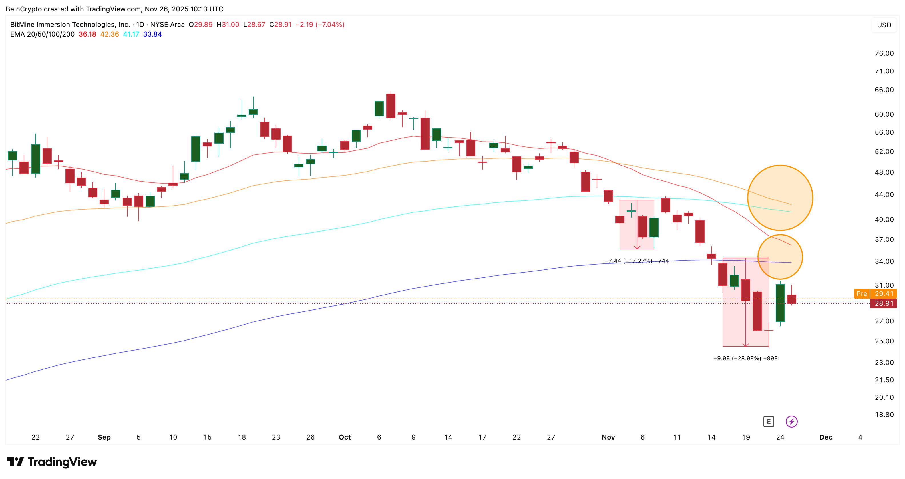 BitMine Stock Pulls Back 7% as Recovery Doubts Grow; Charts Hint at Deeper Weakness BitMine Stock Pulls Back 7% as Recovery Doubts Grow; Charts Hint at Deeper Weakness