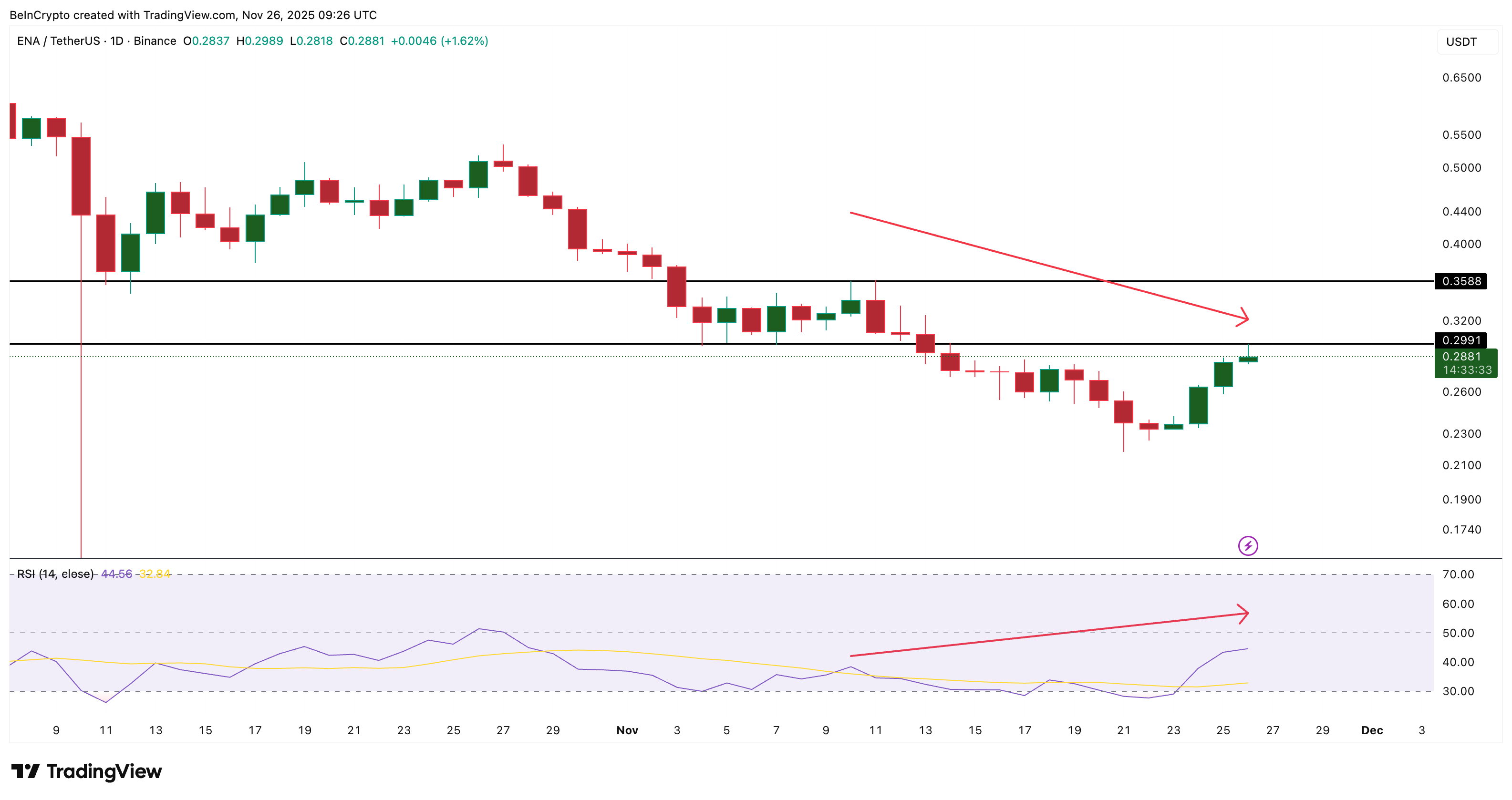 Crypto Whales Dump Ethena (ENA)— Is a 13% Dip Next? Crypto Whales Dump Ethena (ENA)— Is a 13% Dip Next?