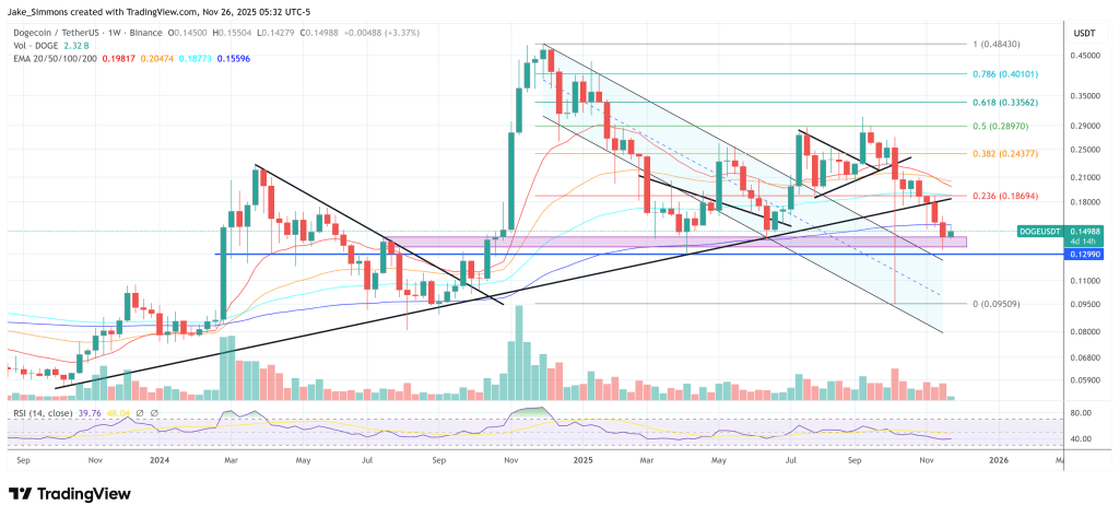 Dogecoin Coils For A Monster 90% Breakout, Analyst Predicts