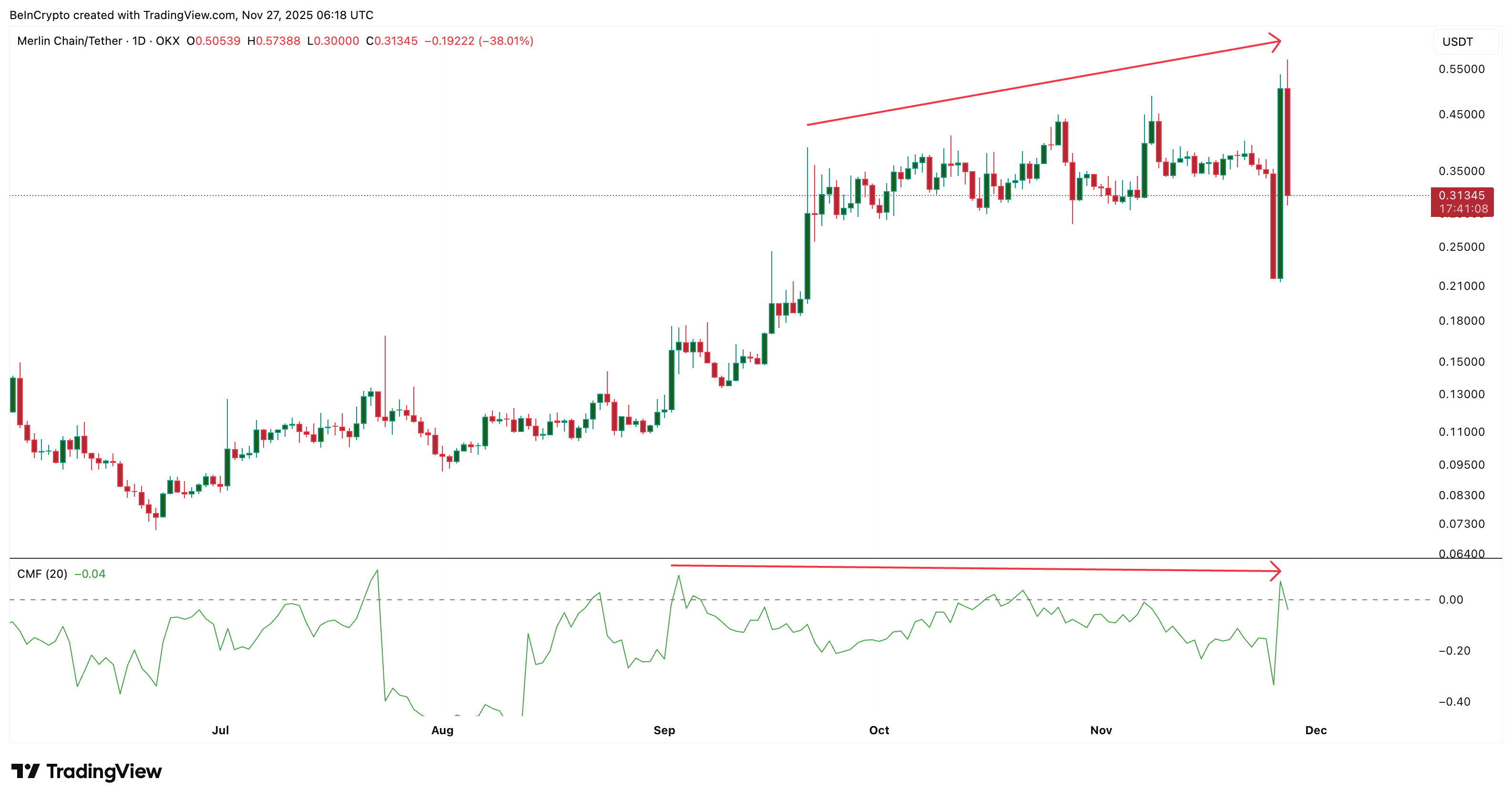 Did The 22% Merlin Chain (MERL) Price Rally Just Confirm A Bull Trap? Did The 22% Merlin Chain (MERL) Price Rally Just Confirm A Bull Trap?