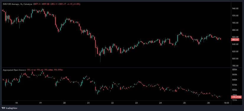 BNB News 2025: Shows Early Stabilisation Signs but Open Interest Price Holds Below Key Resistance Levels