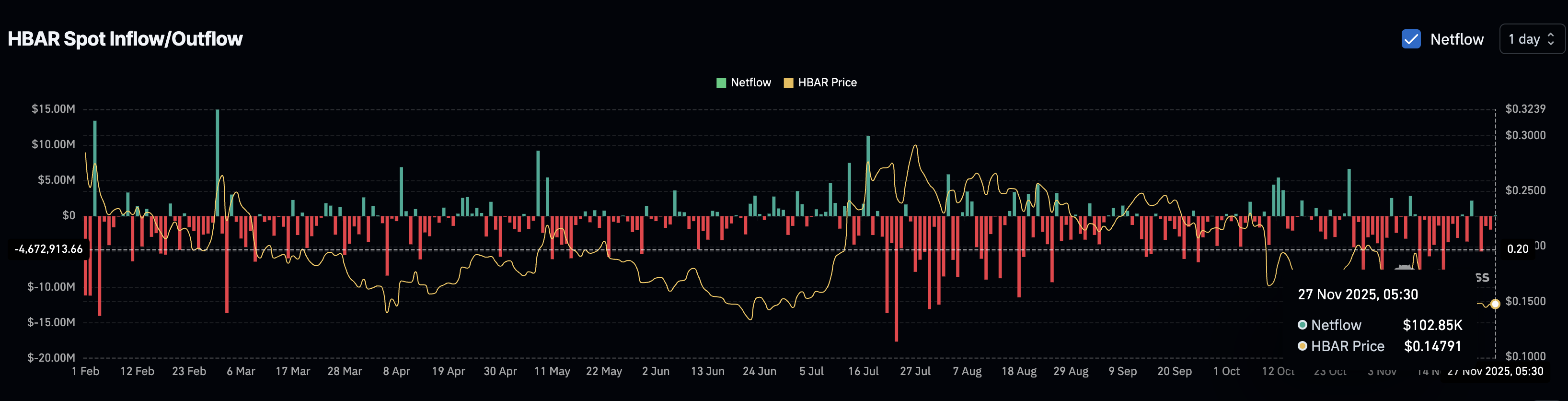 HBAR Price Lags the Market Bounce — Late to the Party or Not Joining at All?