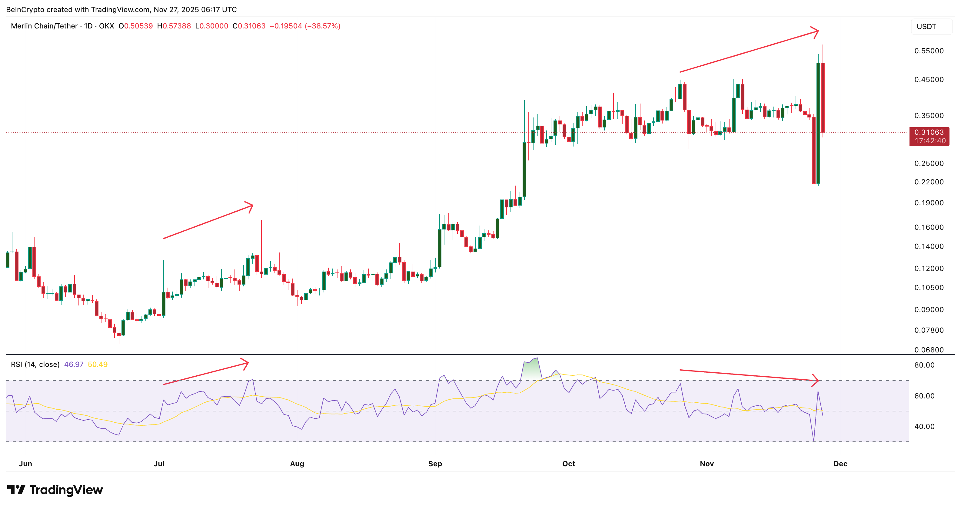 Did The 22% Merlin Chain (MERL) Price Rally Just Confirm A Bull Trap? Did The 22% Merlin Chain (MERL) Price Rally Just Confirm A Bull Trap?