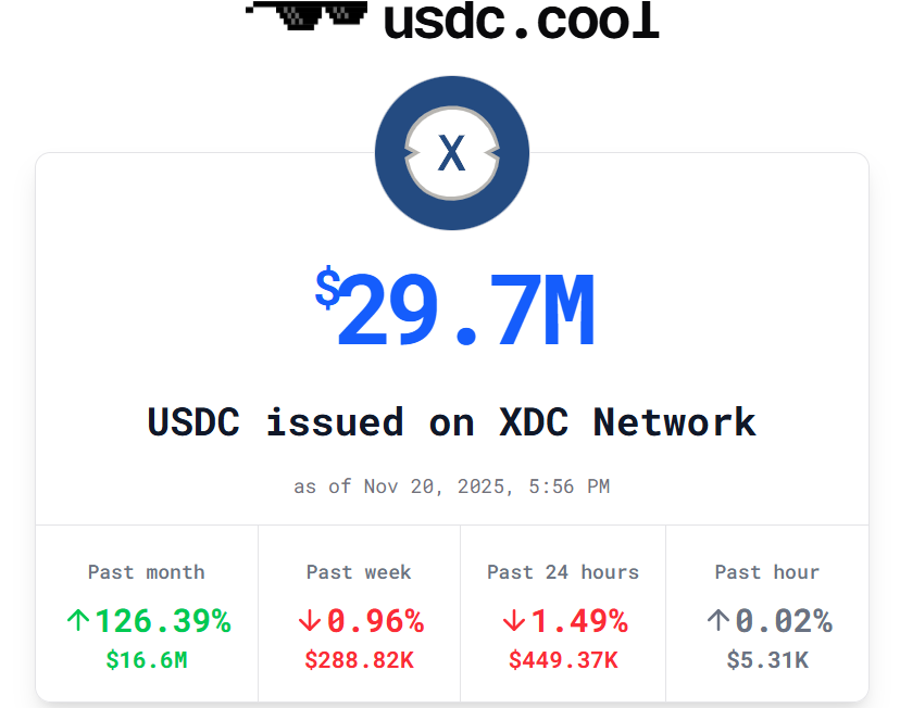 USDC Supply is Expanding Rapidly Across XDC Network, Hyperliquid, and Sonic