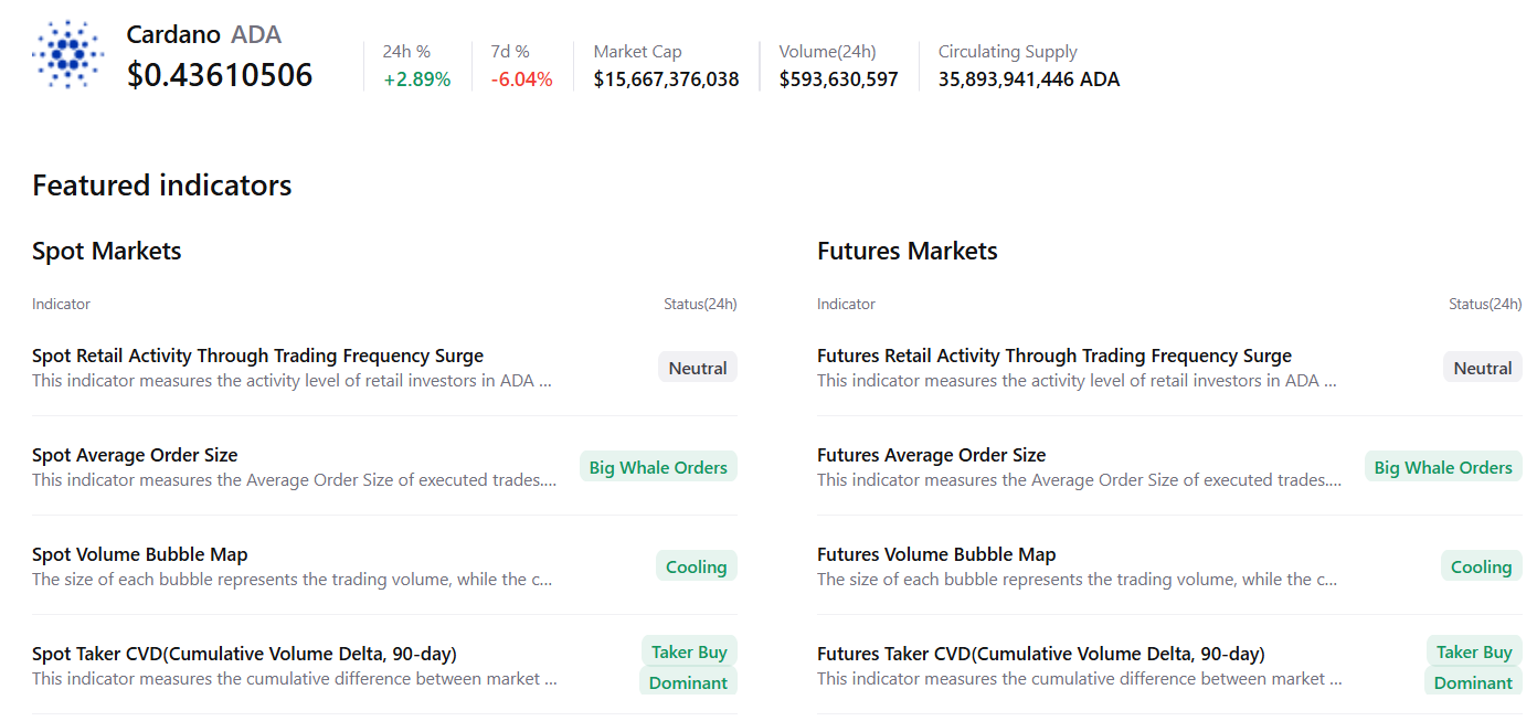 Cardano Price Forecast: ADA on-chain and derivatives data show signs of early recovery Cardano Price Forecast: ADA on-chain and derivatives data show signs of early recovery