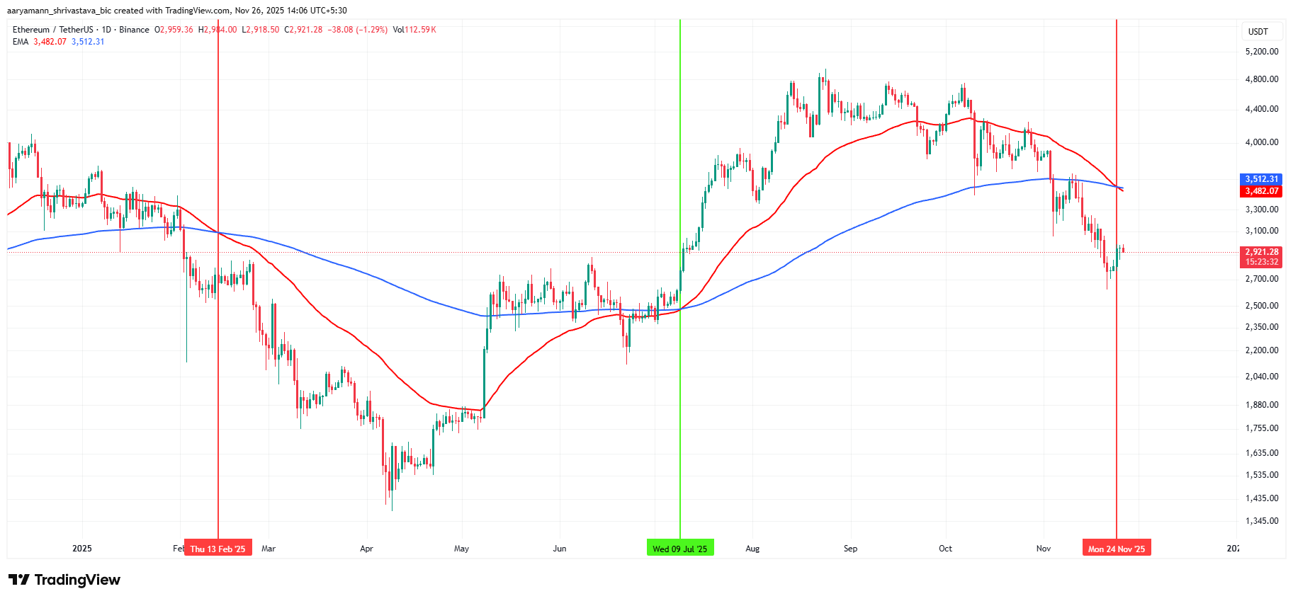 Can Billion Ethereum Buying Undo First Death Cross In 9 Months? Can Billion Ethereum Buying Undo First Death Cross In 9 Months?