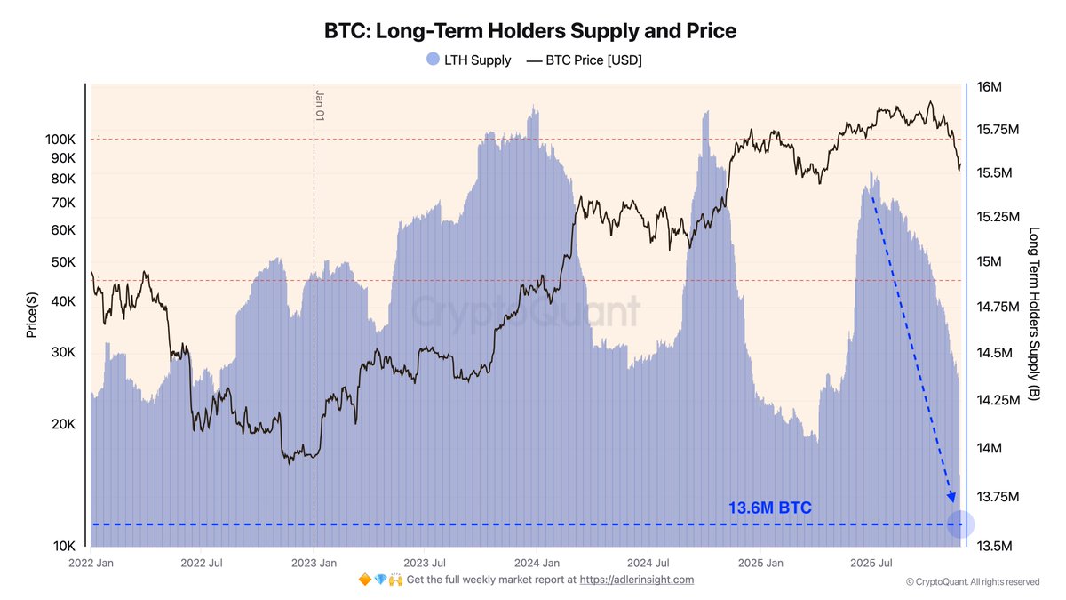 Major Bitcoin LTH Sell-Off Signals Cycle Exhaustion as Supply Drops to 13.6M BTC Major Bitcoin LTH Sell-Off Signals Cycle Exhaustion as Supply Drops to 13.6M BTC
