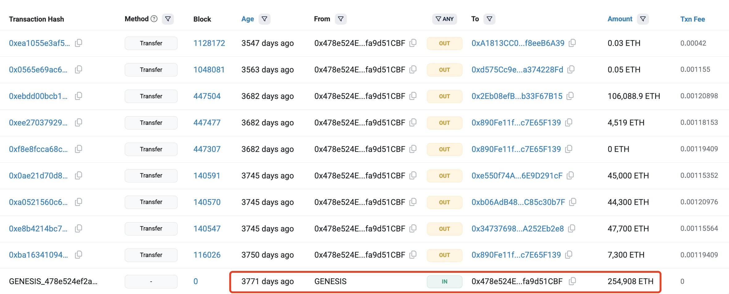 Ethereum ICO Whale Sells 20,000 ETH (M), Raising Questions Over Market Timing Ethereum ICO Whale Sells 20,000 ETH (M), Raising Questions Over Market Timing