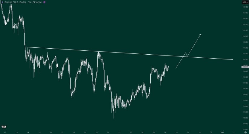 Solana Price Prediction: Solana Holds Crucial Support While Analysts Track a Potential 0 Recovery Path Solana Price Prediction: Solana Holds Crucial Support While Analysts Track a Potential 0 Recovery Path
