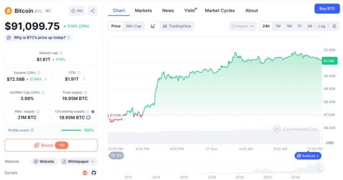 Bitcoin Price Could Rally Toward K As Bulls Look To Bitcoin Hyper Presale