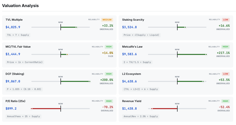 Hashed’s Simon Kim Says Ethereum Is 57% Undervalued Hashed’s Simon Kim Says Ethereum Is 57% Undervalued