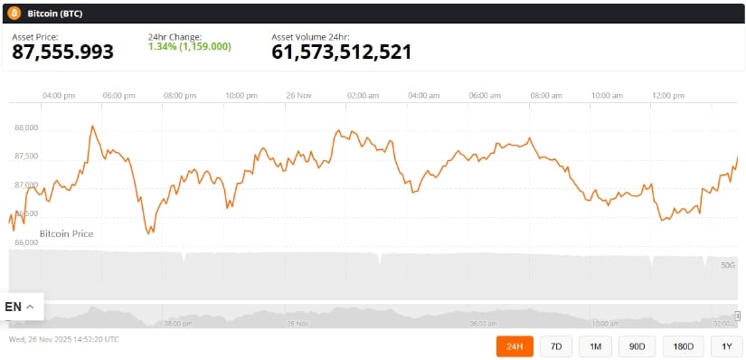 Bitcoin Price Today: BTC Price Rebounds to K as Bullish Ascending Channel Forms but Death Cross Keeps Bears in Control Bitcoin Price Today: BTC Price Rebounds to K as Bullish Ascending Channel Forms but Death Cross Keeps Bears in Control