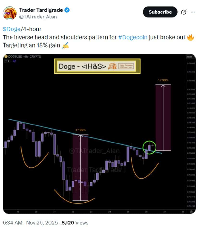 Dogecoin (DOGE) Price Prediction: Technical Patterns Suggest Conditional Upside as Market Seeks Direction