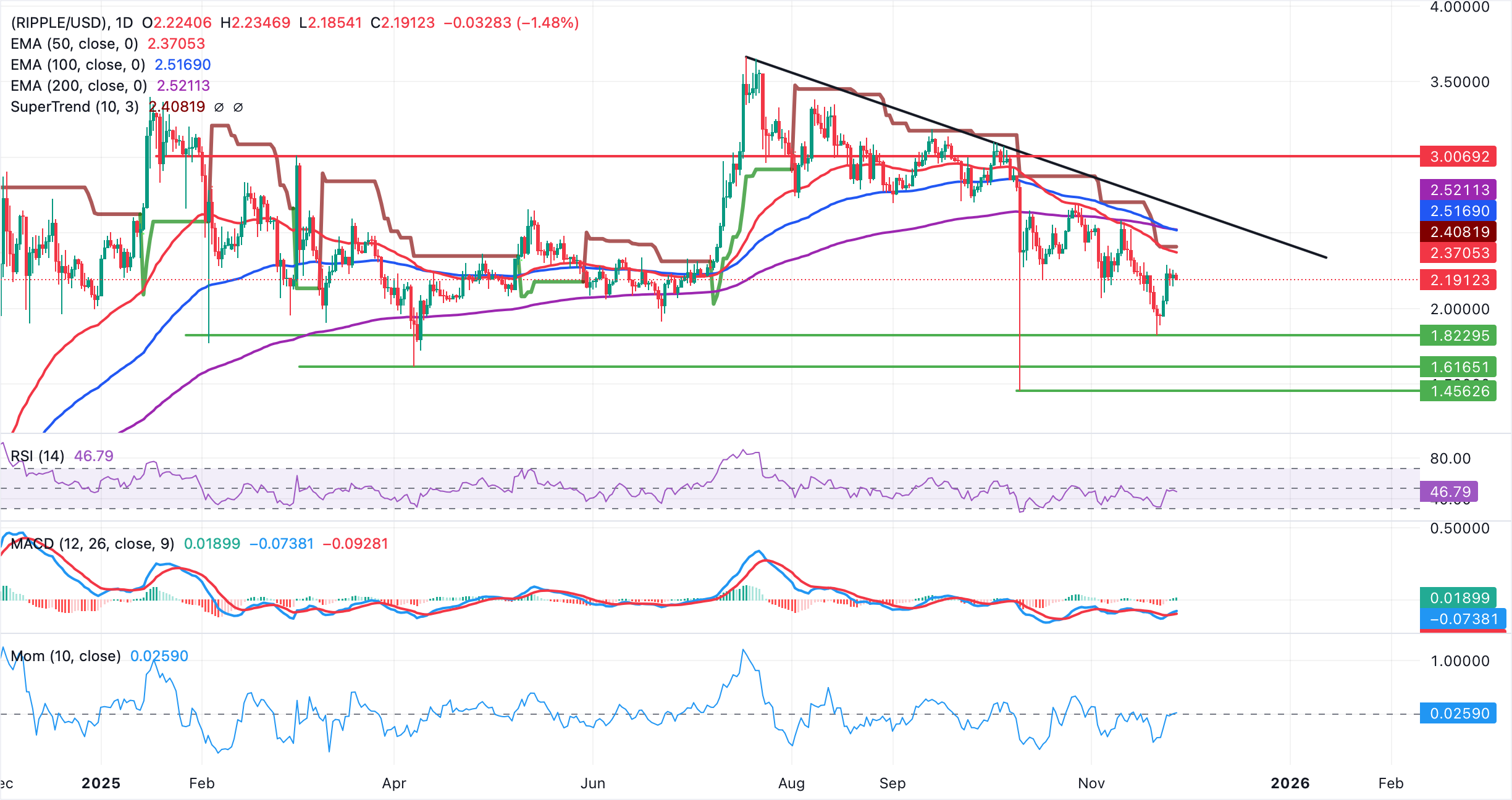 Ripple Price Forecast: XRP fragile recovery stalls despite UAE grants RLUSD stablecoin regulatory green light