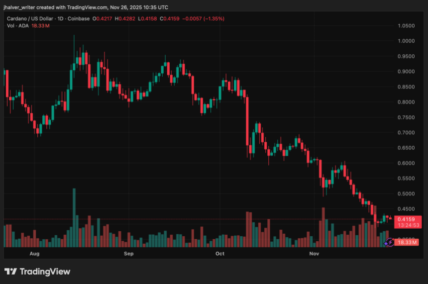 Cardano’s Recovery Stalls, but TVL Growth Signals Could Spark Year-End Upside Cardano’s Recovery Stalls, but TVL Growth Signals Could Spark Year-End Upside
