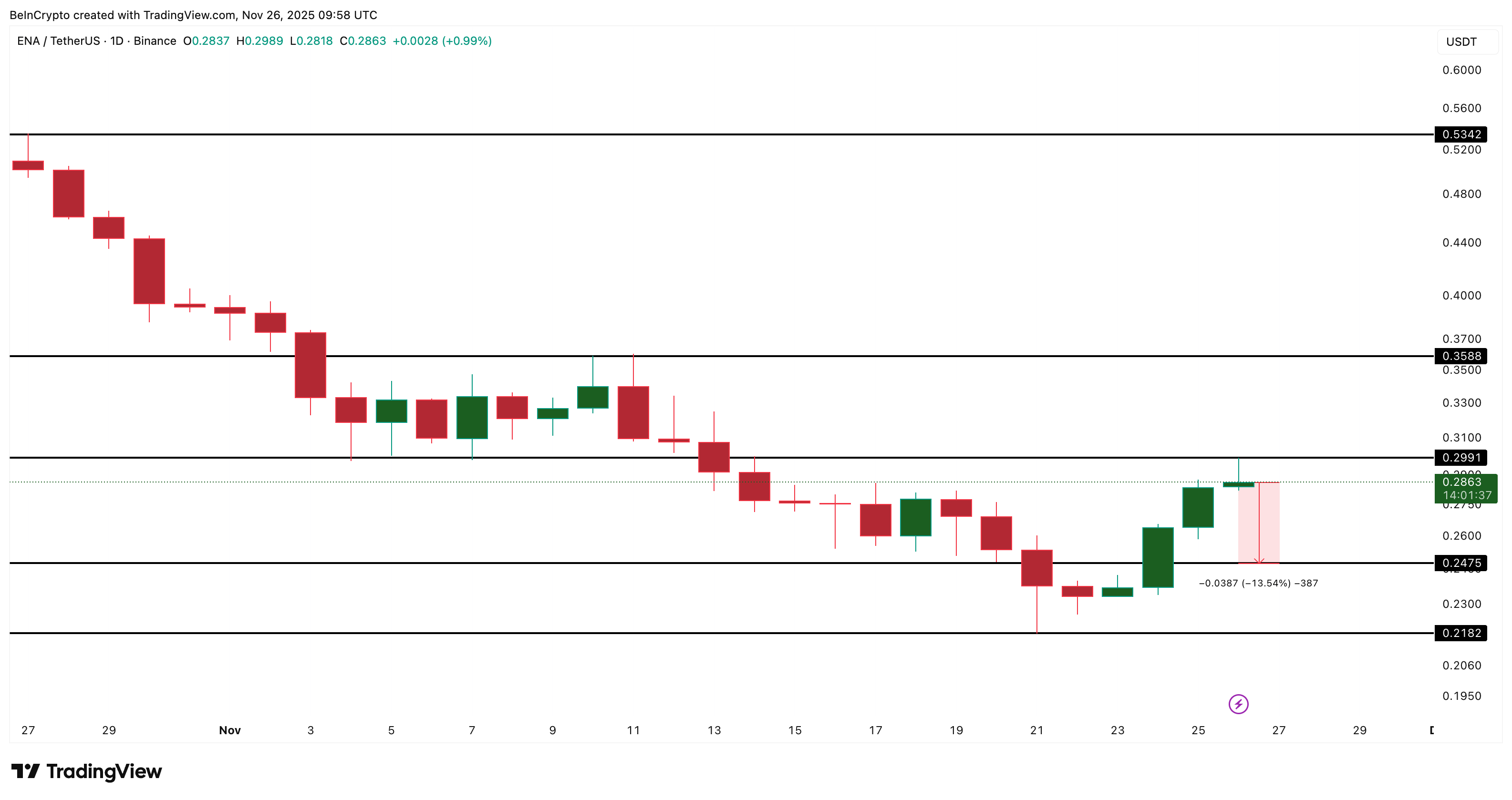 Crypto Whales Dump Ethena (ENA)— Is a 13% Dip Next? Crypto Whales Dump Ethena (ENA)— Is a 13% Dip Next?