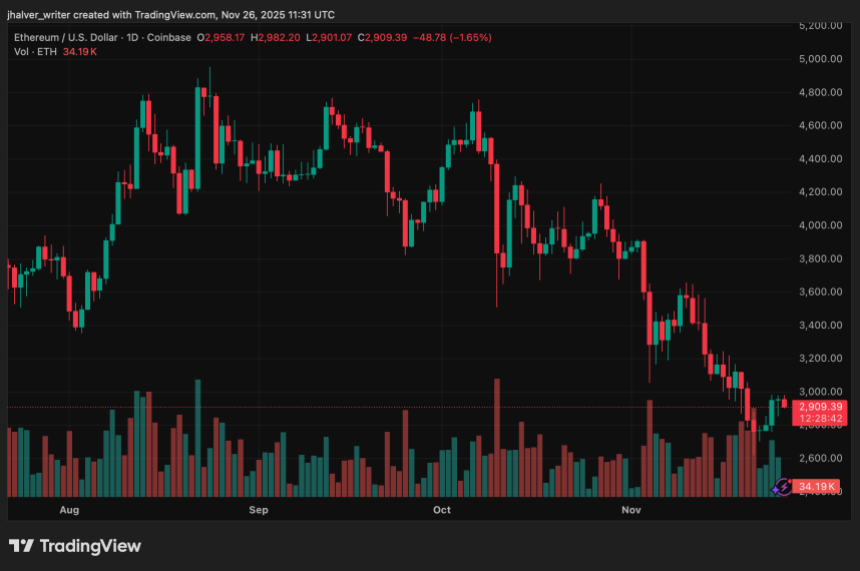 Ethereum Steadies Near ,900 as Fed Rate-Cut Odds Fuel ,400 Rebound Hopes Ethereum Steadies Near ,900 as Fed Rate-Cut Odds Fuel ,400 Rebound Hopes