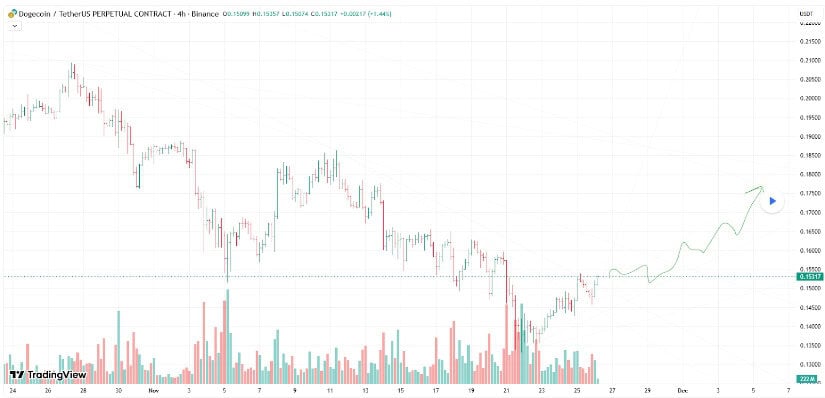 Dogecoin (DOGE) Price Prediction: Technical Patterns Suggest Conditional Upside as Market Seeks Direction