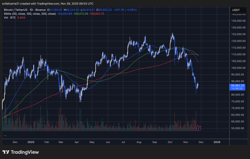 Major Bitcoin LTH Sell-Off Signals Cycle Exhaustion as Supply Drops to 13.6M BTC Major Bitcoin LTH Sell-Off Signals Cycle Exhaustion as Supply Drops to 13.6M BTC
