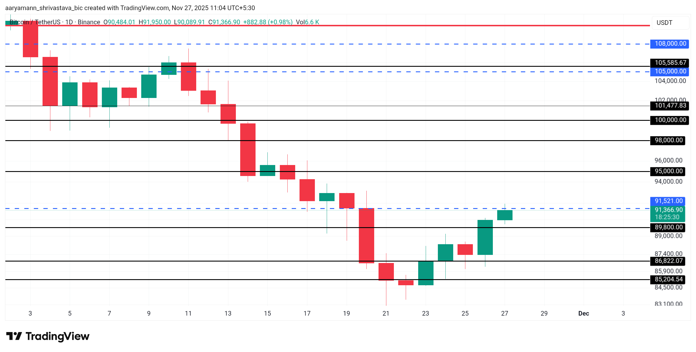 Bitcoin Price Climbs Over ,000 After 7 Days, But Liquidity Concerns Linger