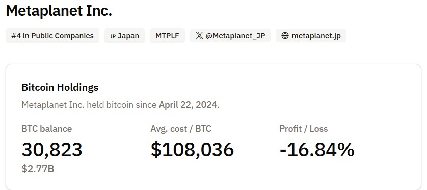 Metaplanet In Jeopardy: Bitcoin Needs To Surpass 8,000 By December 18 To Prevent New Crisis