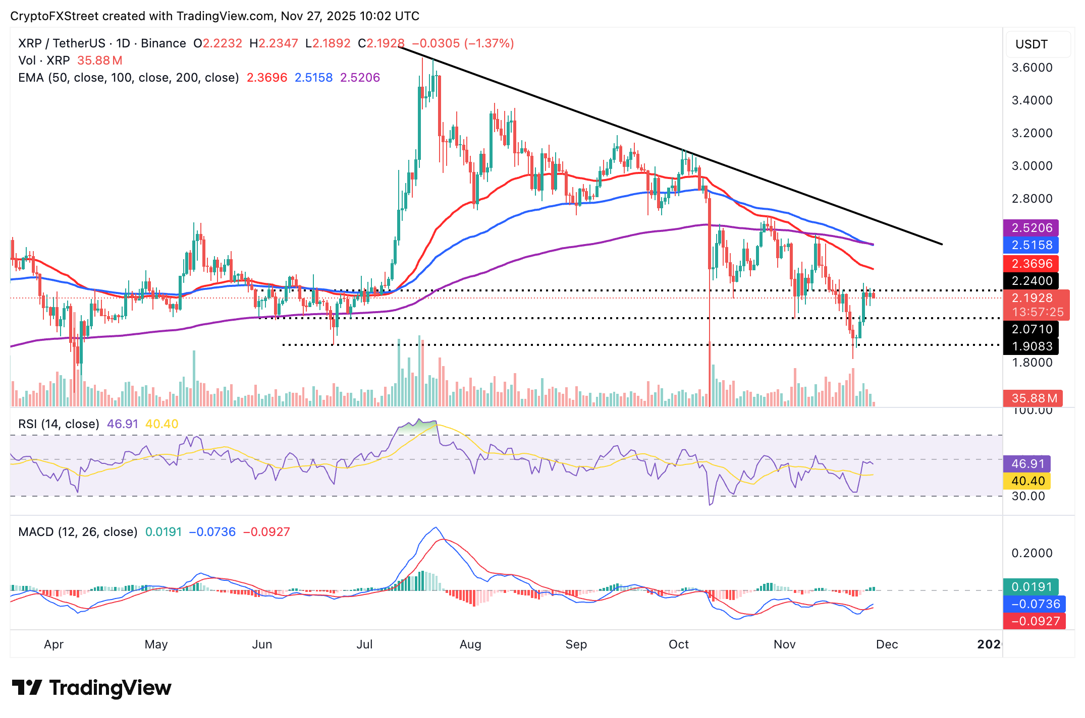 Crypto Today: Bitcoin, Ethereum, XRP flash subtle recovery signs 