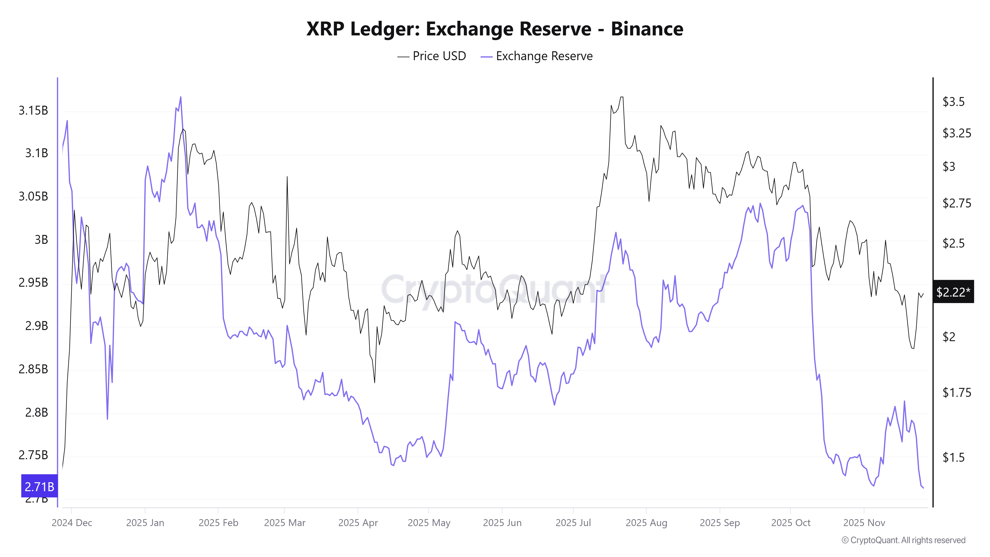 XRP Balance on Binance Hits One-Year Low: What Are the Causes and Impacts?