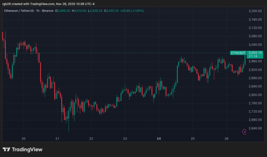 Ethereum’s End-Of-Year Rally Still At Play? Analysts Eye 50% December Jump Ethereum’s End-Of-Year Rally Still At Play? Analysts Eye 50% December Jump