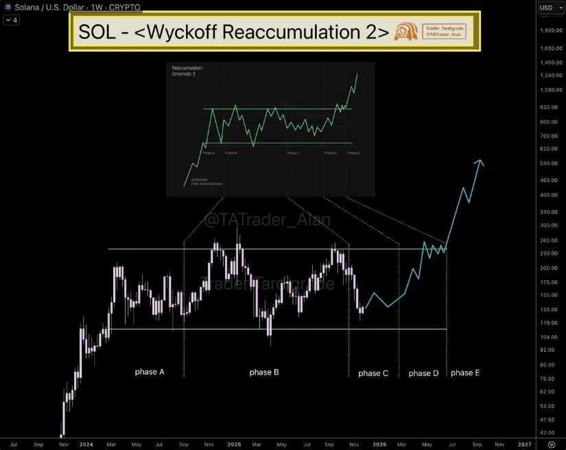 Solana Price Prediction: Solana Holds Crucial Support While Analysts Track a Potential 0 Recovery Path Solana Price Prediction: Solana Holds Crucial Support While Analysts Track a Potential 0 Recovery Path