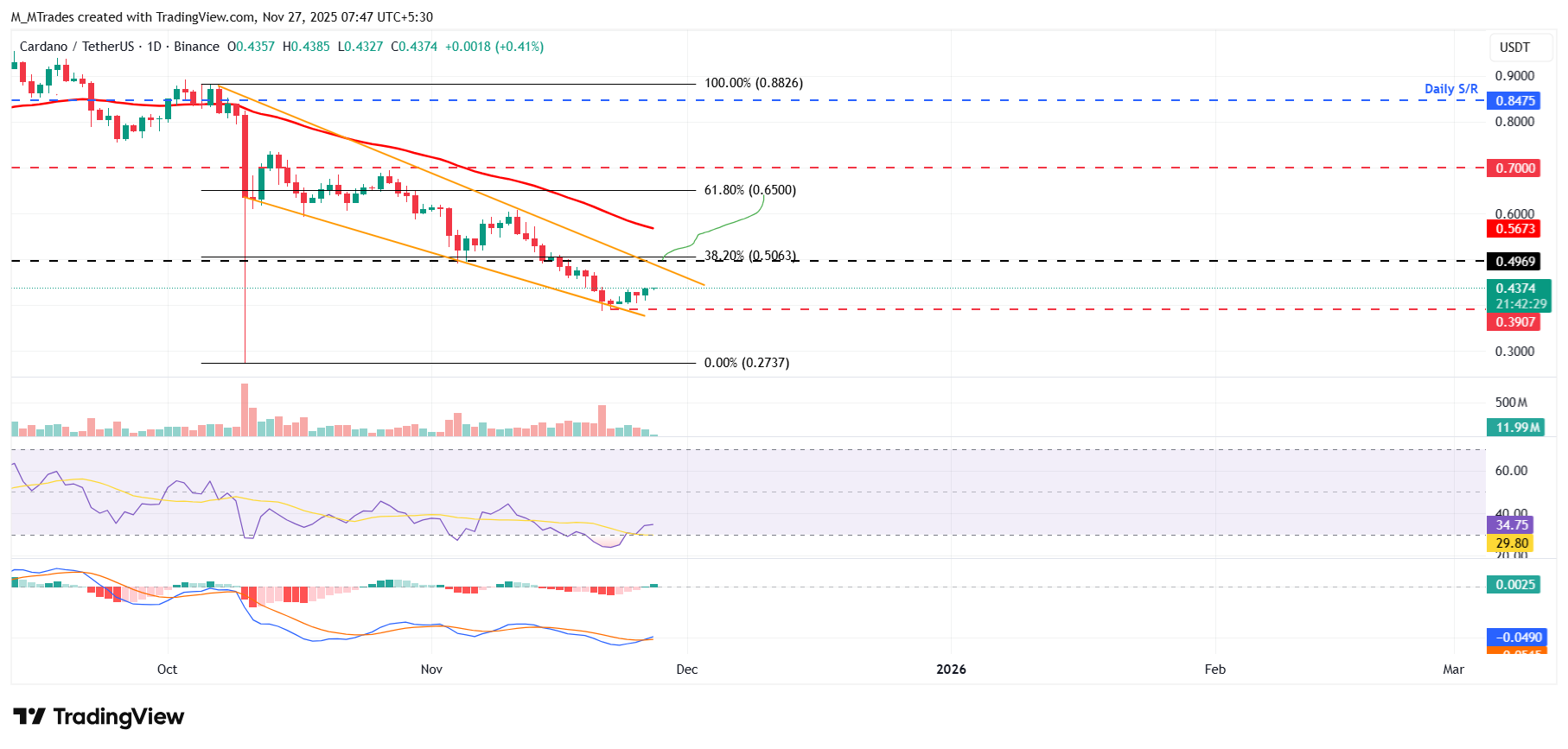 Cardano Price Forecast: ADA on-chain and derivatives data show signs of early recovery Cardano Price Forecast: ADA on-chain and derivatives data show signs of early recovery