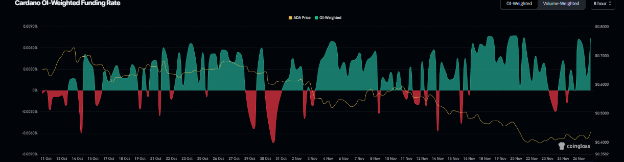 Cardano Price Forecast: ADA on-chain and derivatives data show signs of early recovery Cardano Price Forecast: ADA on-chain and derivatives data show signs of early recovery