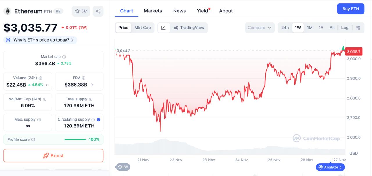Ethereum Price Prediction for November as DeepSnitch AI Hits 0K with Tools Shipping for Early Participants