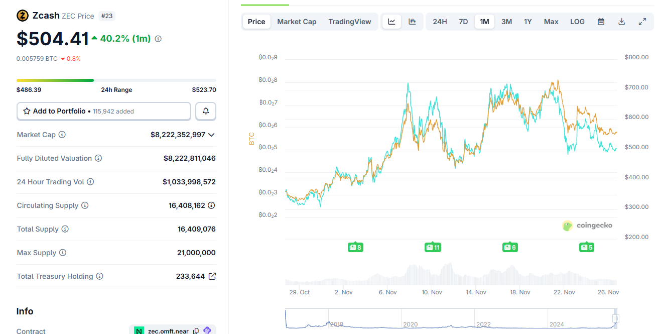 Grayscale jumps on ZEC’s explosive rally with new ZCash Trust filing Grayscale jumps on ZEC’s explosive rally with new ZCash Trust filing