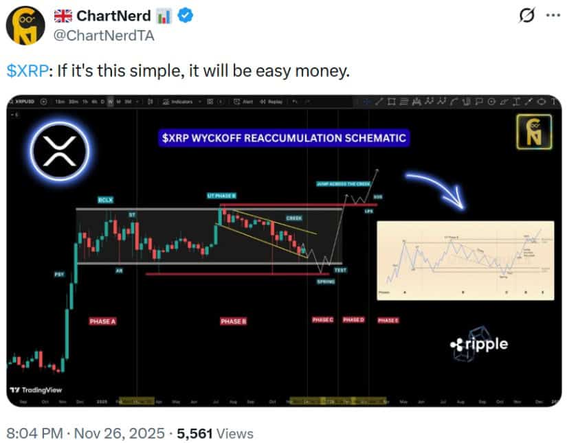 XRP Price Today: XRP Holds Strong Support at .14, Rebounds Amid 4M ETF Inflows with Wyckoff Breakout in Play