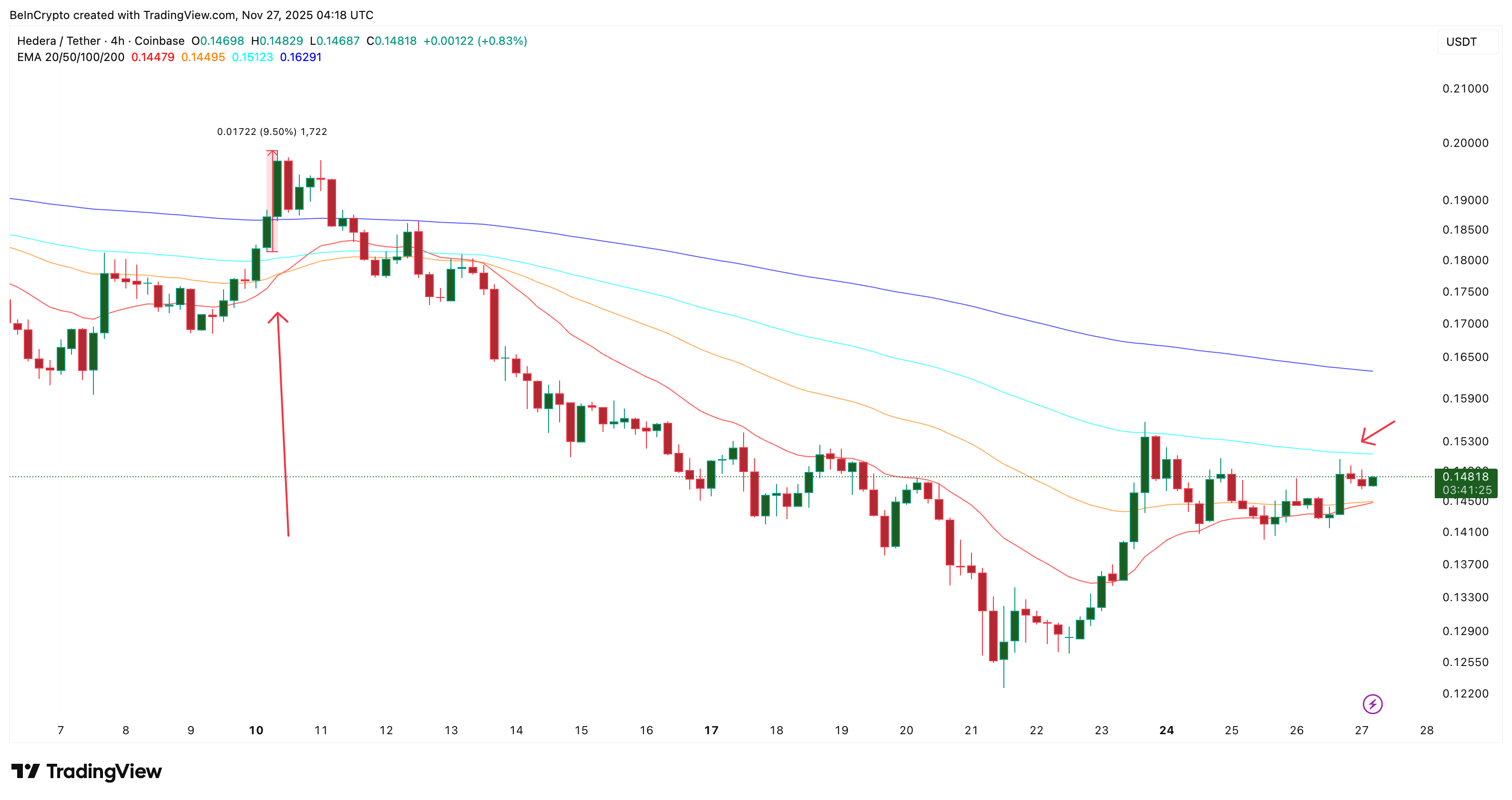 HBAR Price Lags the Market Bounce — Late to the Party or Not Joining at All?