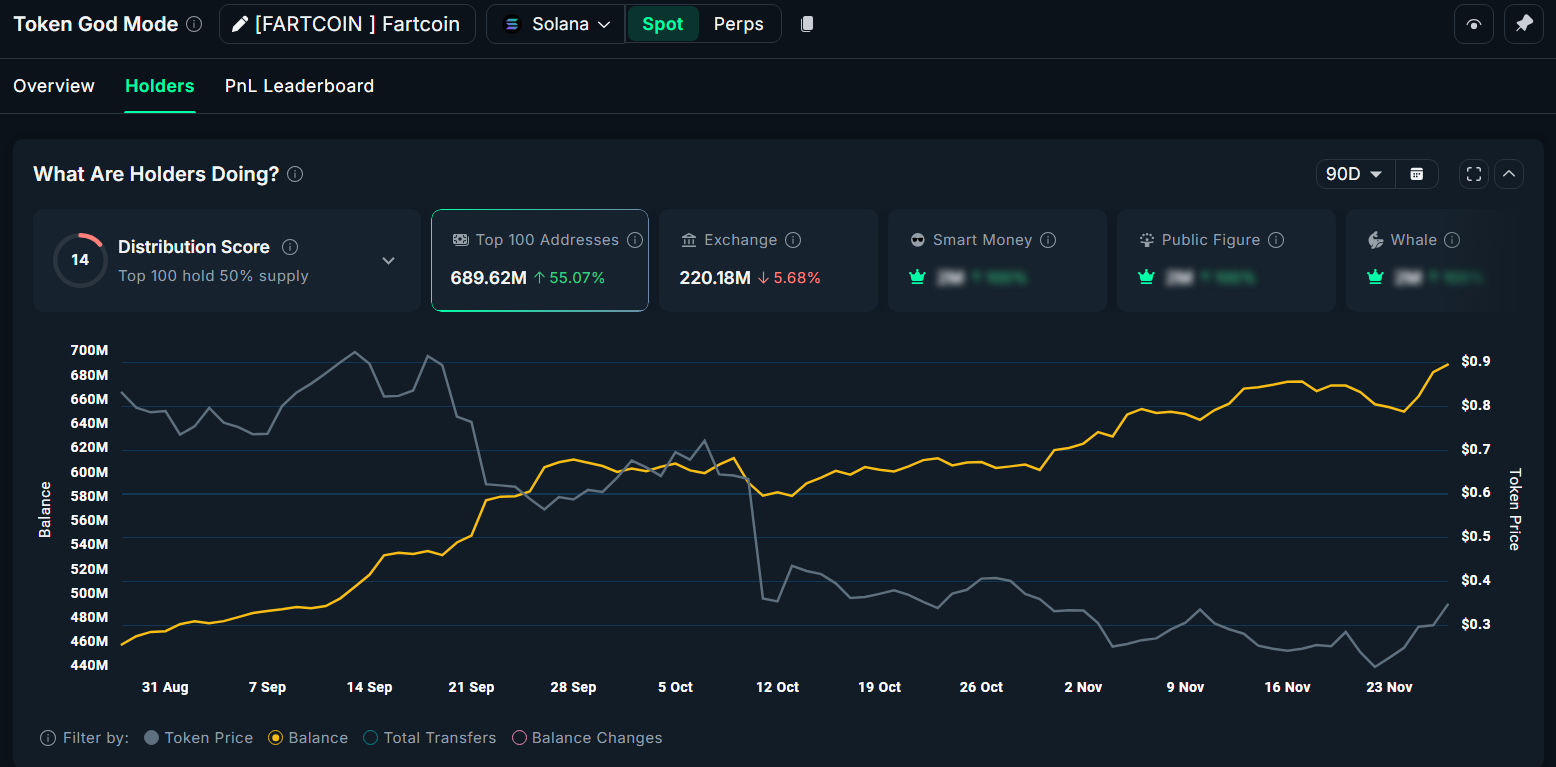 FARTCOIN Rebounds 100% After Crash — Are Whales Preparing the Next Big Move?