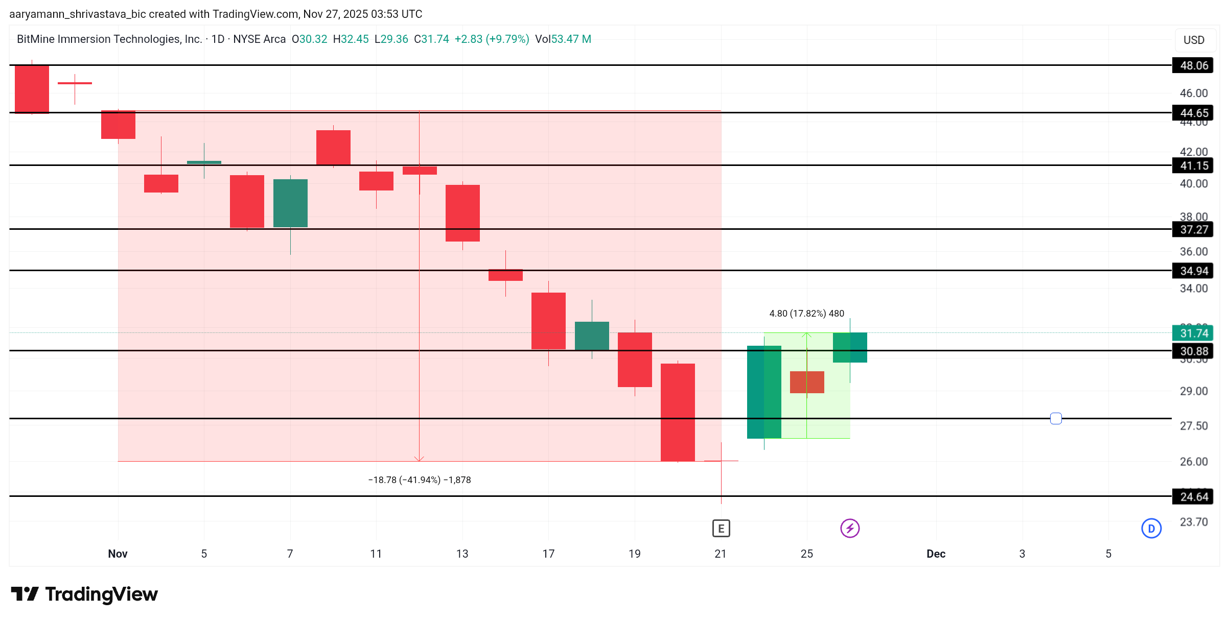 BitMine (BMNR) Price’s 17% Rise This Week Could End 7-Week Long Depression