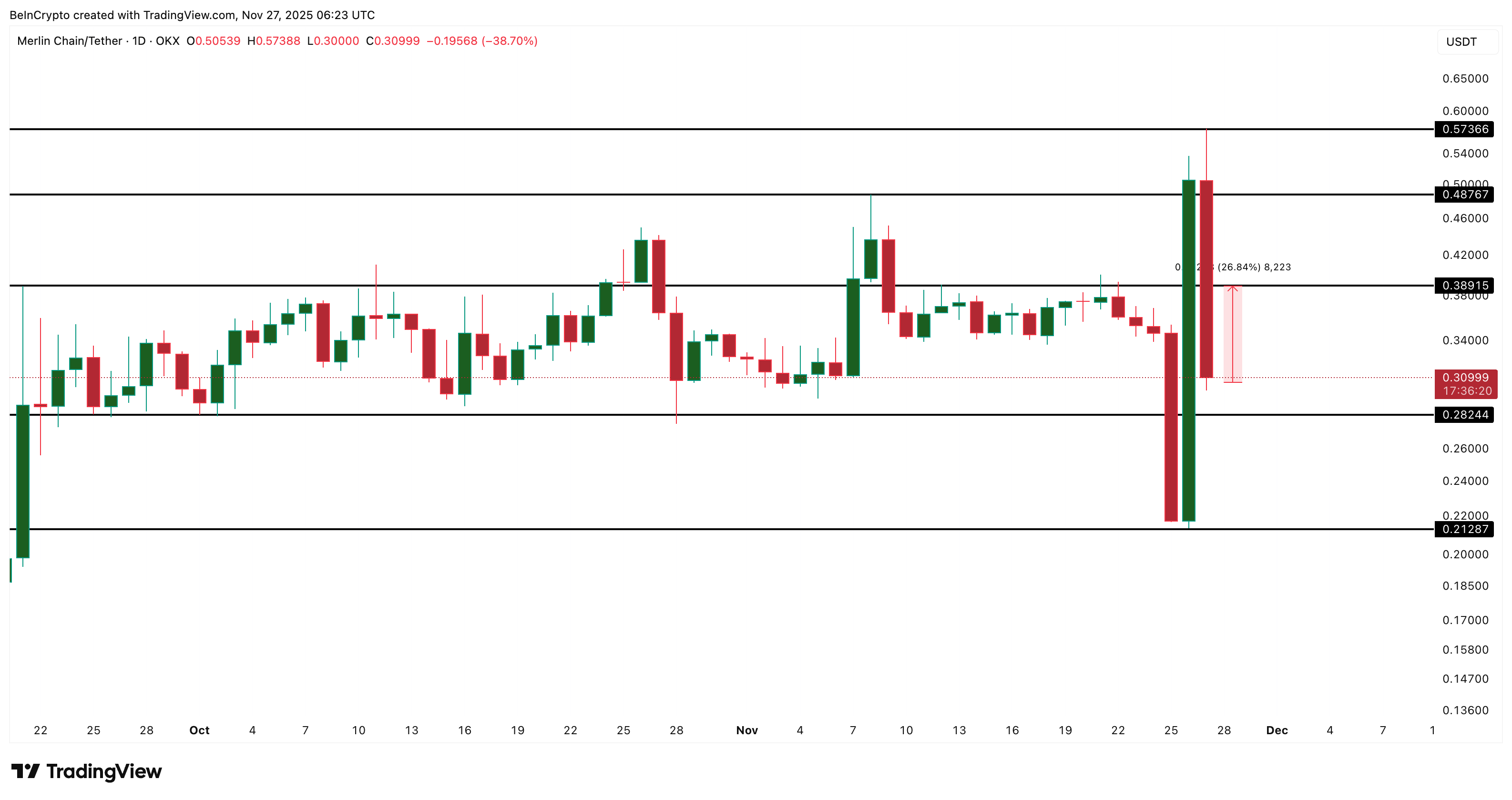 Did The 22% Merlin Chain (MERL) Price Rally Just Confirm A Bull Trap? Did The 22% Merlin Chain (MERL) Price Rally Just Confirm A Bull Trap?