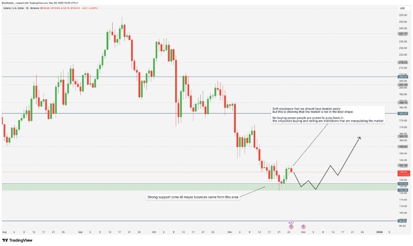 Solana Price Prediction: Solana Holds Crucial Support While Analysts Track a Potential 0 Recovery Path Solana Price Prediction: Solana Holds Crucial Support While Analysts Track a Potential 0 Recovery Path