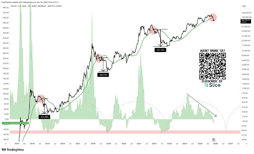 Bitcoin Price Breaks Below 50-MA For The First Time This Cycle, Why A Crash To ,000 Could Be Coming