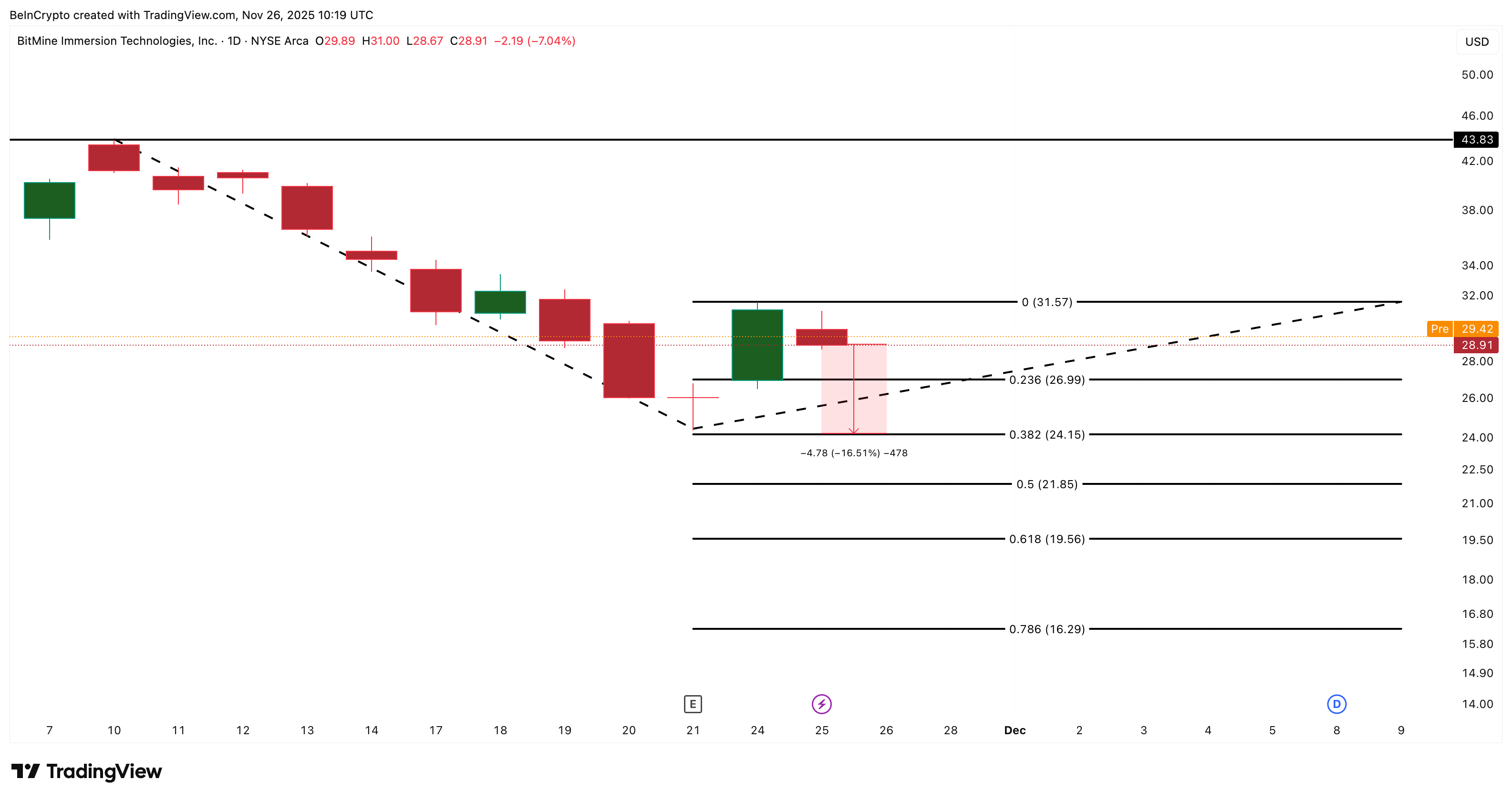 BitMine Stock Pulls Back 7% as Recovery Doubts Grow; Charts Hint at Deeper Weakness BitMine Stock Pulls Back 7% as Recovery Doubts Grow; Charts Hint at Deeper Weakness