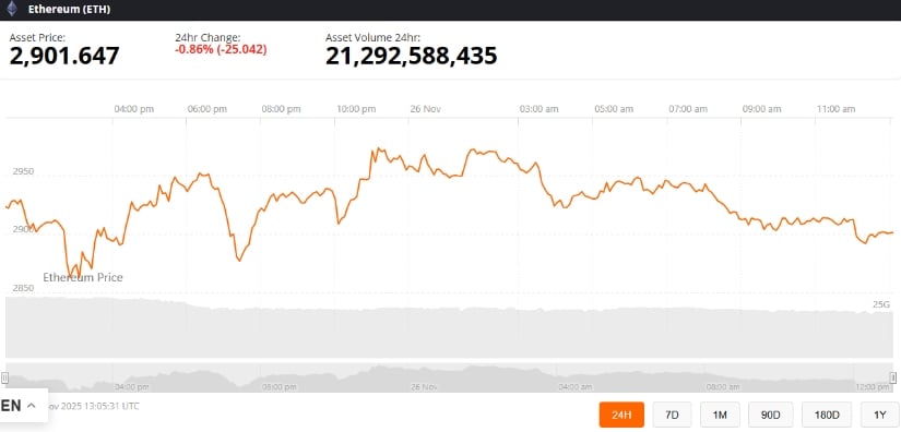 Ethereum Price Prediction: ETH Price Bounces from ,650 Support and Forms Megaphone Pattern Toward ,650 Resistance