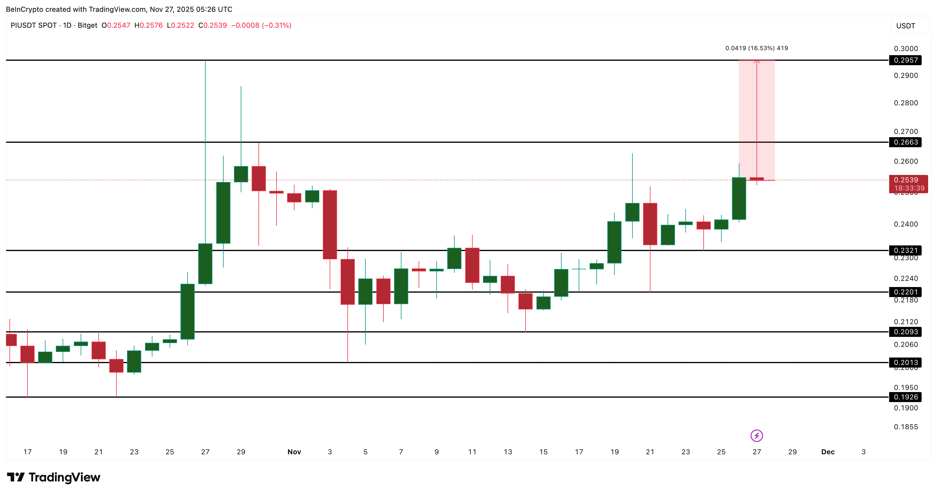 Pi Coin Cannot Afford To Hit The Brakes — A 34% Breakdown Gets Triggered If It Slows Pi Coin Cannot Afford To Hit The Brakes — A 34% Breakdown Gets Triggered If It Slows