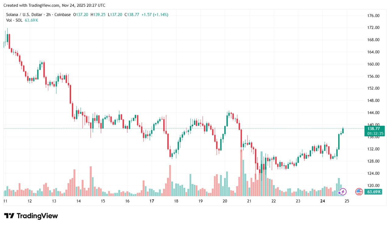 SOL Price Prediction: Solana Seeks Out 0 Support as Digitap ($TAP) Eyes 100x Run in 2026 SOL Price Prediction: Solana Seeks Out 0 Support as Digitap ($TAP) Eyes 100x Run in 2026