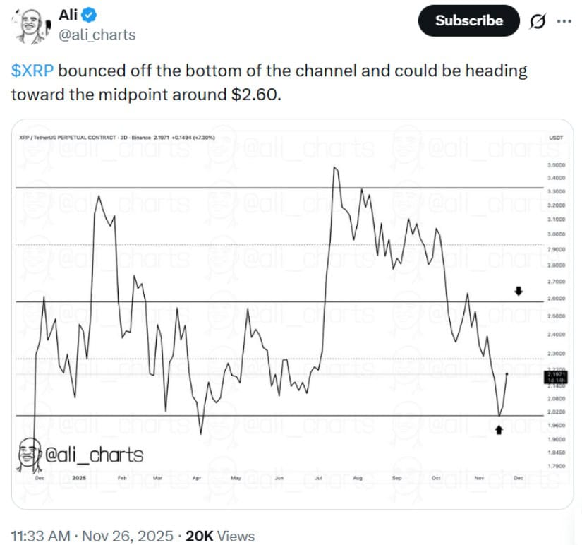 XRP Price Today: XRP Holds Strong Support at .14, Rebounds Amid 4M ETF Inflows with Wyckoff Breakout in Play