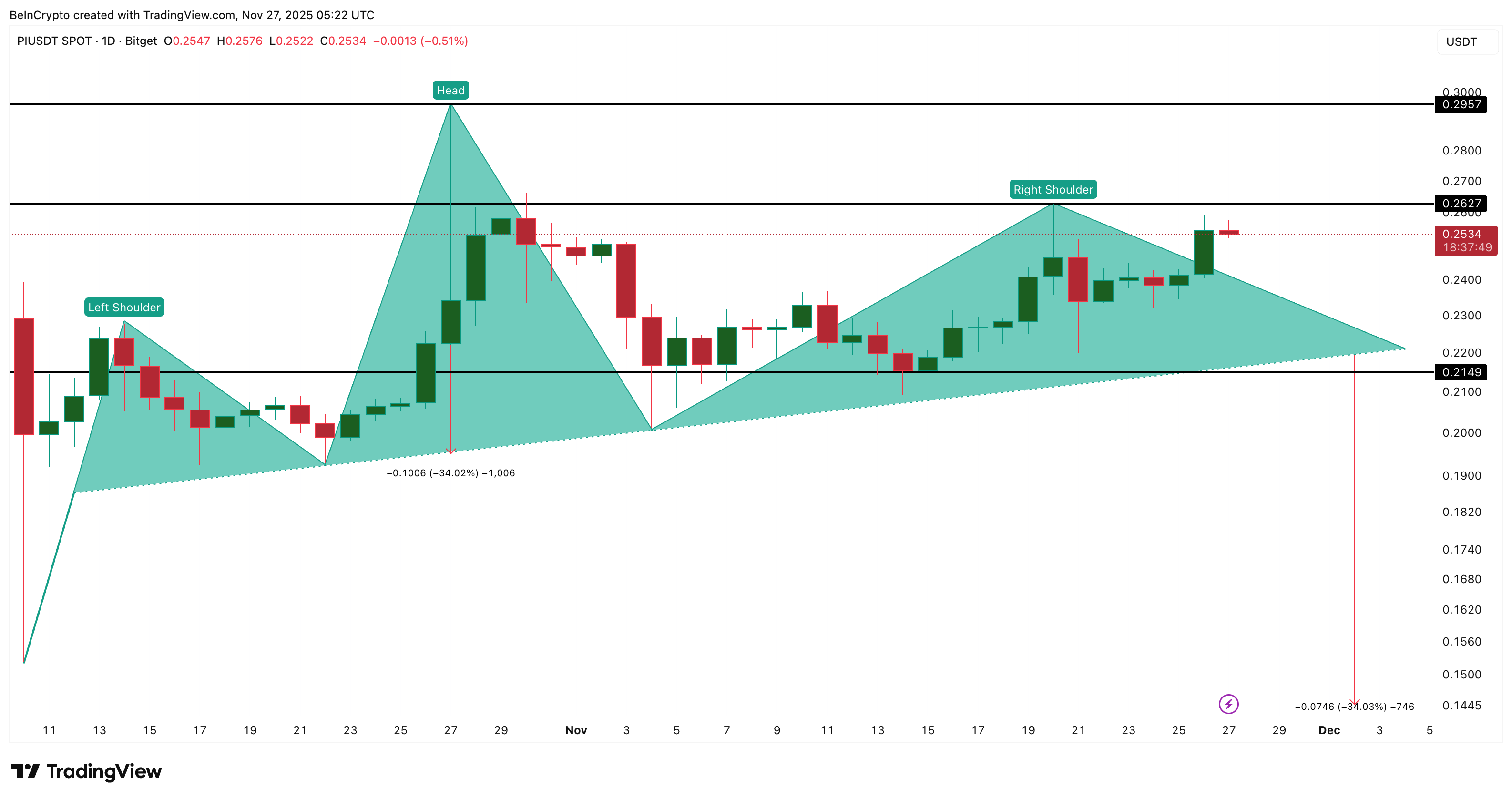 Pi Coin Cannot Afford To Hit The Brakes — A 34% Breakdown Gets Triggered If It Slows Pi Coin Cannot Afford To Hit The Brakes — A 34% Breakdown Gets Triggered If It Slows