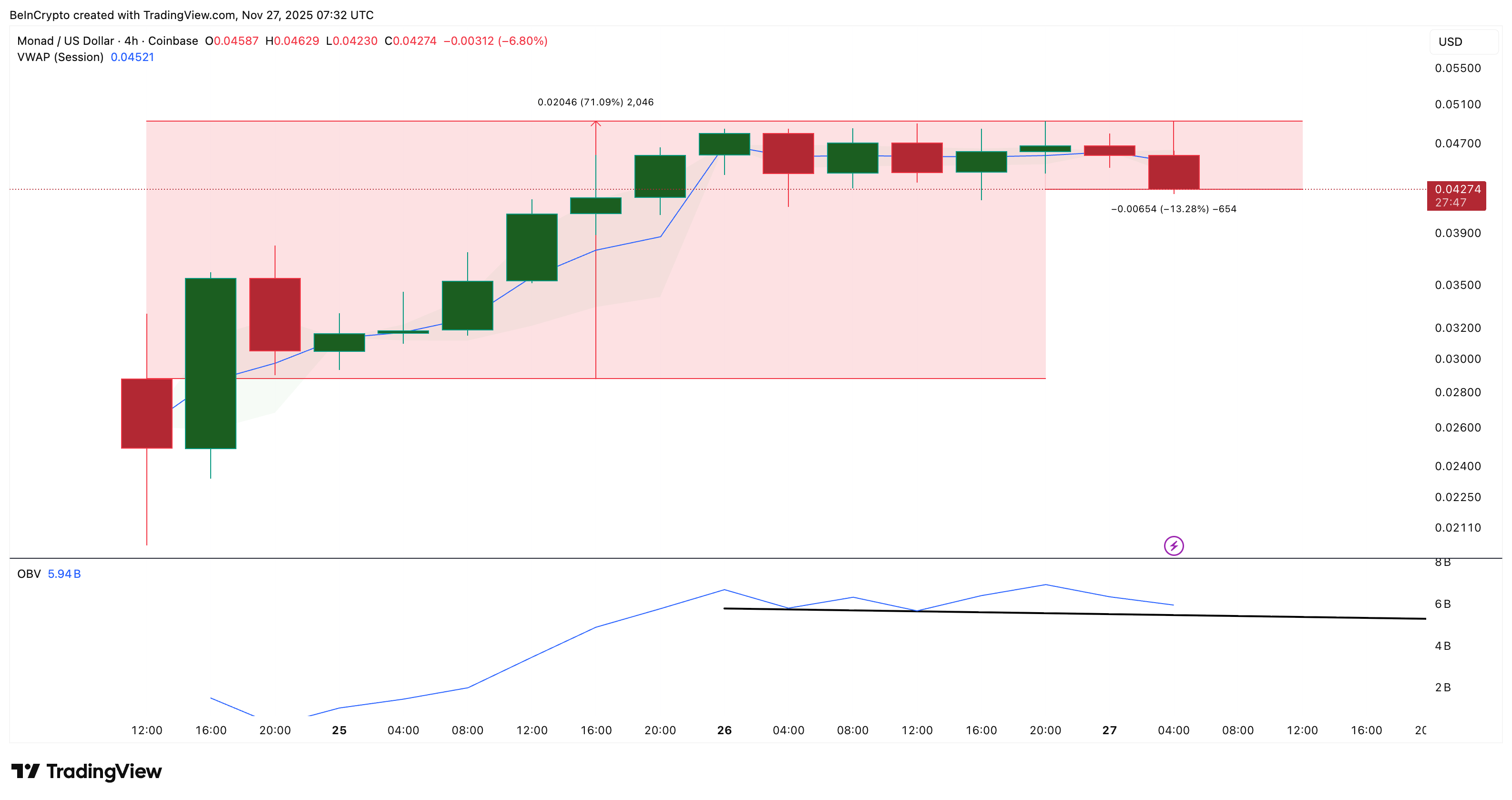 Monad (MON) Price Cools After Launch Run — Can Whales Keep It Rising?